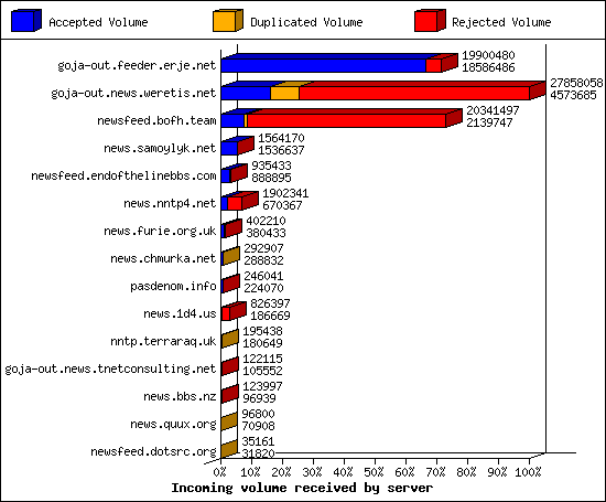 Incoming volume received by server