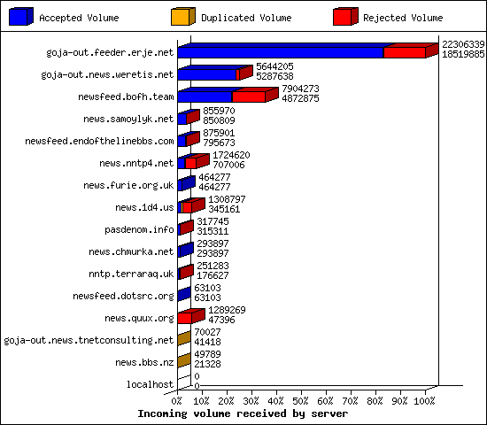 Incoming volume received by server