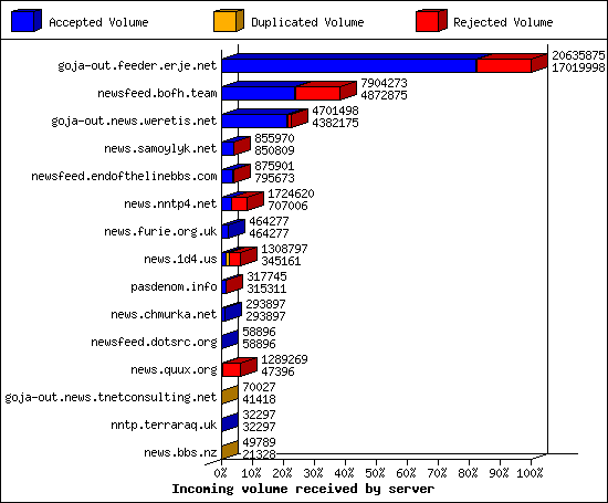 Incoming volume received by server