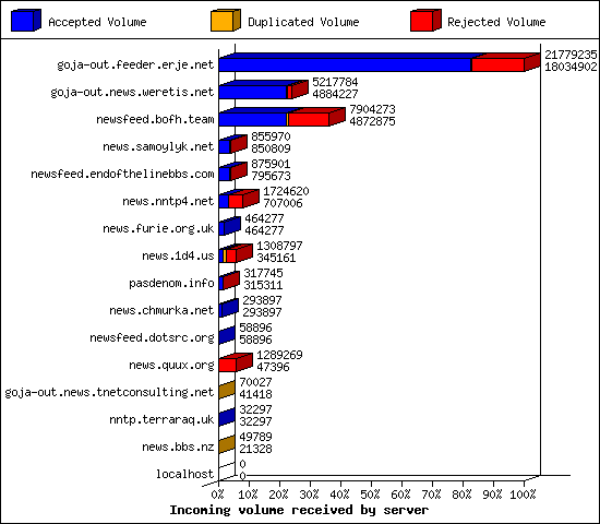 Incoming volume received by server