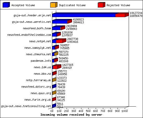 Incoming volume received by server