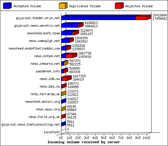 Incoming volume received by server
