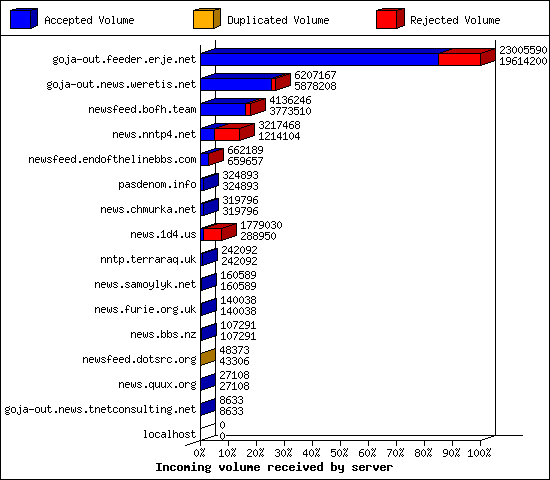 Incoming volume received by server