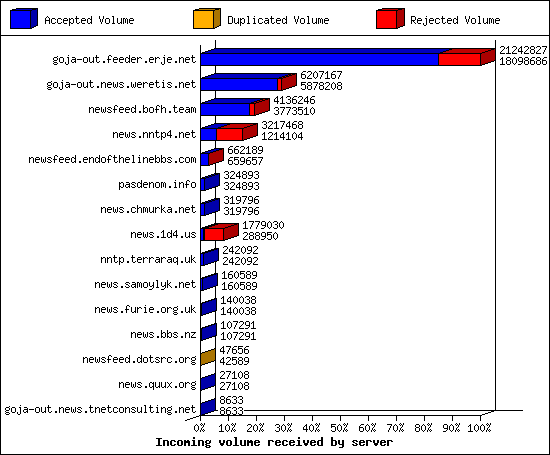 Incoming volume received by server