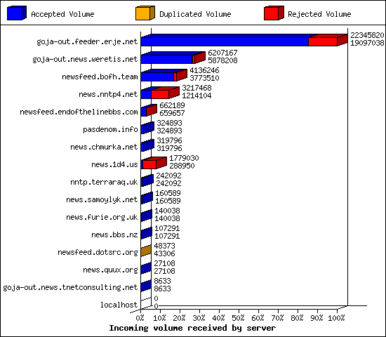 Incoming volume received by server