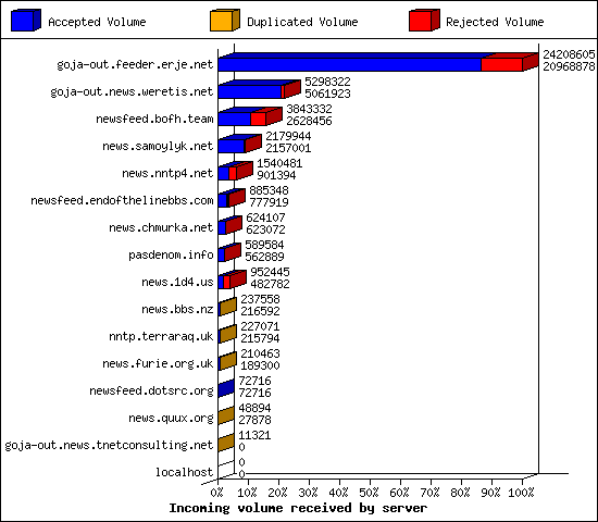 Incoming volume received by server