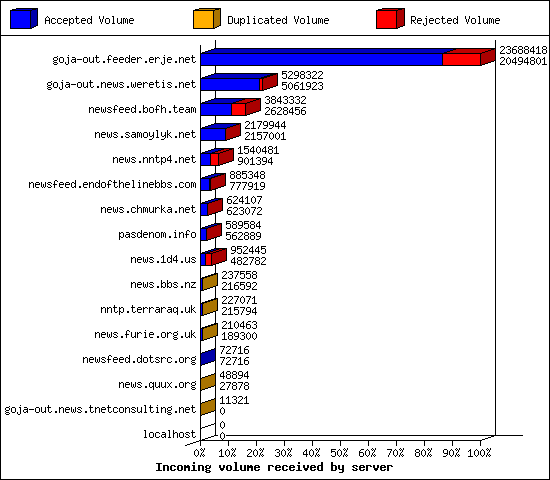 Incoming volume received by server