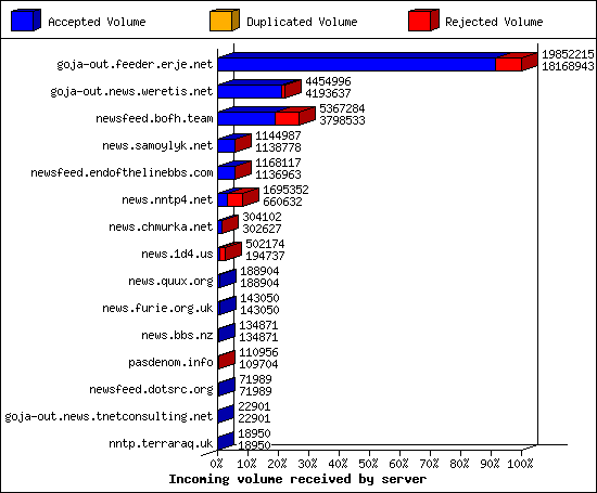 Incoming volume received by server