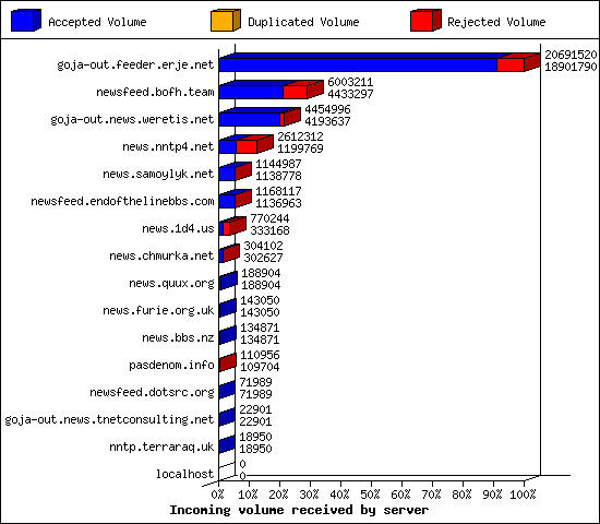 Incoming volume received by server