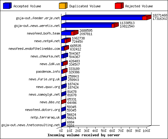 Incoming volume received by server