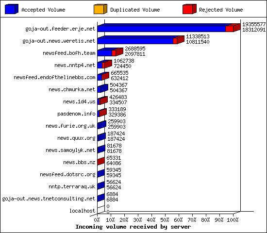 Incoming volume received by server