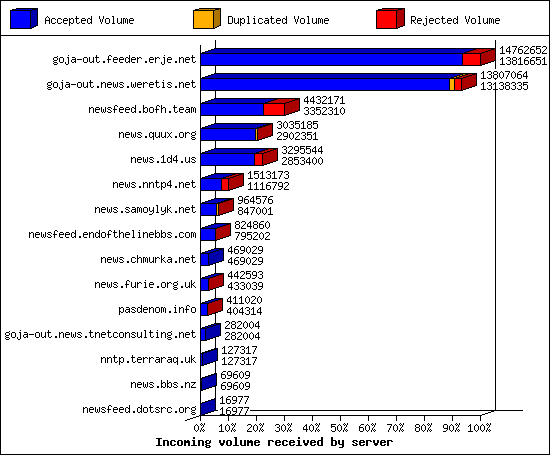 Incoming volume received by server