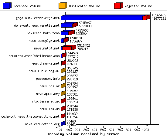Incoming volume received by server