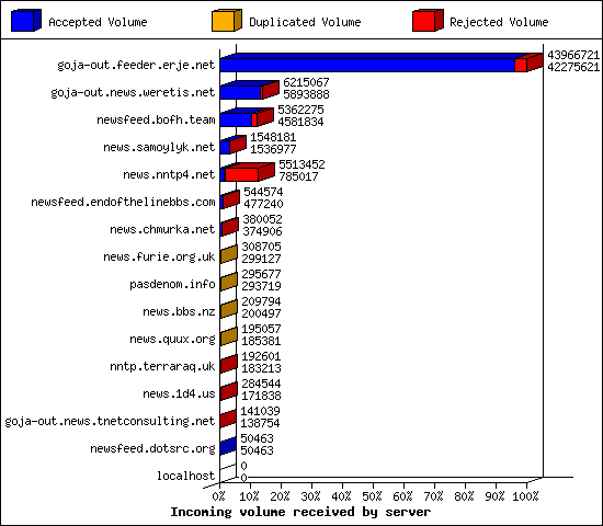 Incoming volume received by server