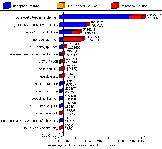 Incoming volume received by server