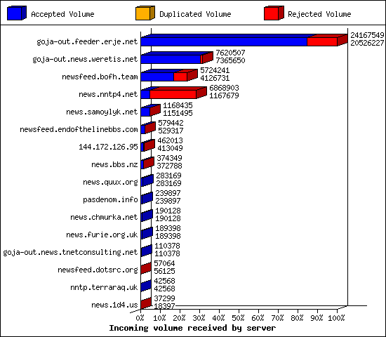 Incoming volume received by server