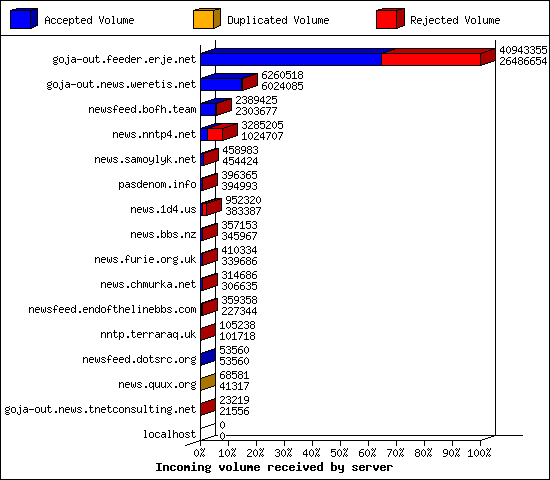 Incoming volume received by server
