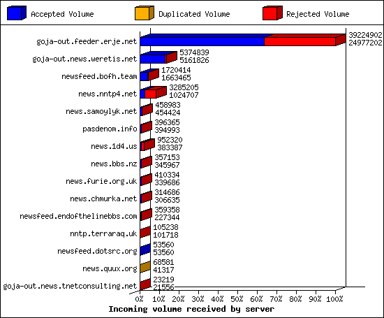 Incoming volume received by server