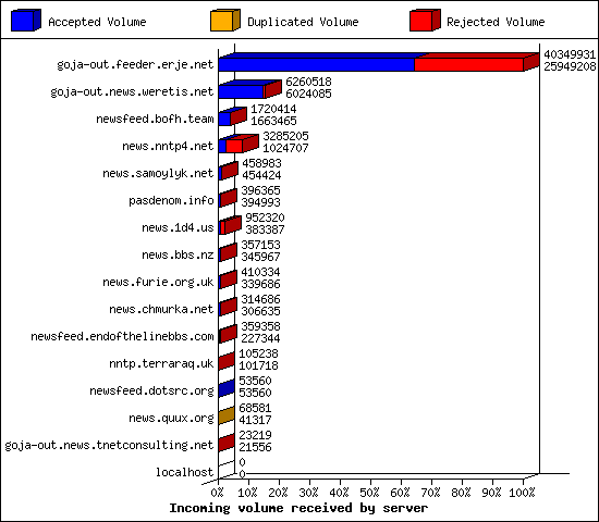 Incoming volume received by server