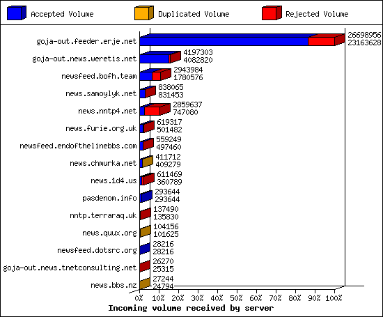 Incoming volume received by server