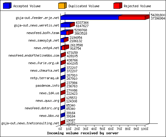 Incoming volume received by server