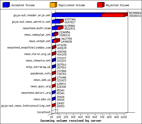 Incoming volume received by server