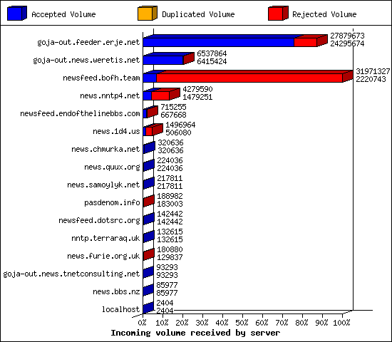 Incoming volume received by server