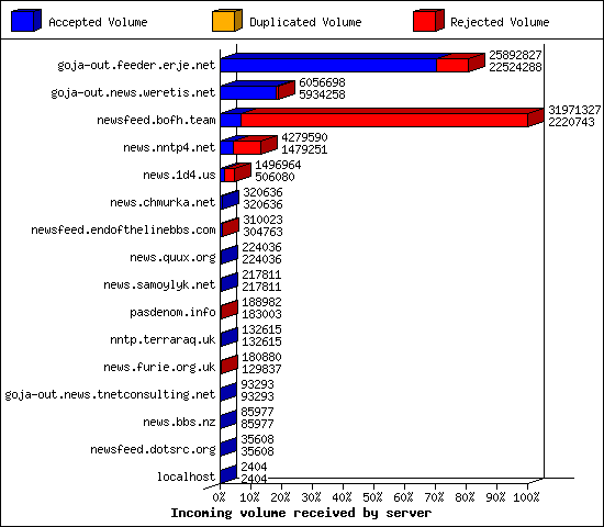 Incoming volume received by server