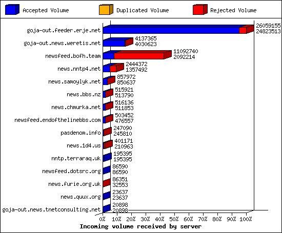 Incoming volume received by server