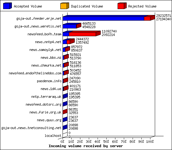 Incoming volume received by server