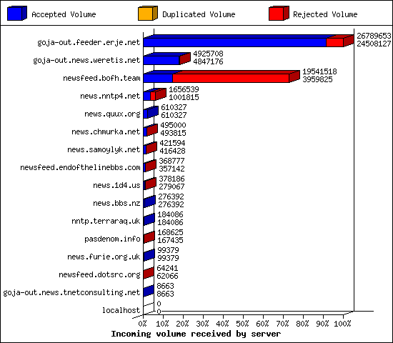 Incoming volume received by server
