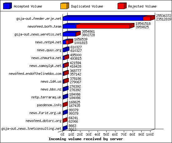Incoming volume received by server