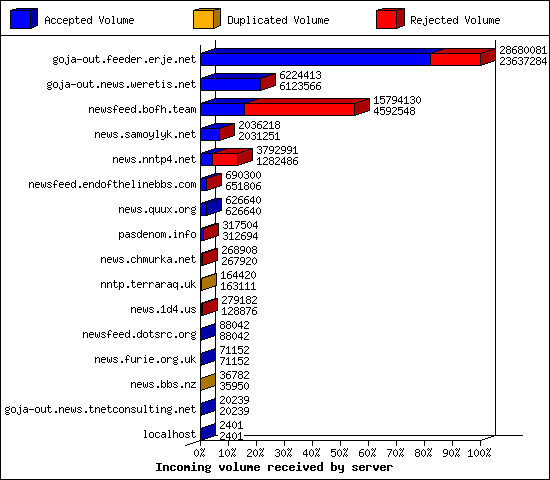Incoming volume received by server
