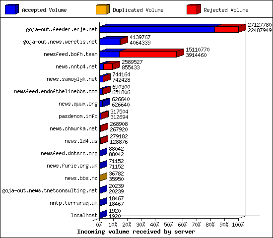 Incoming volume received by server