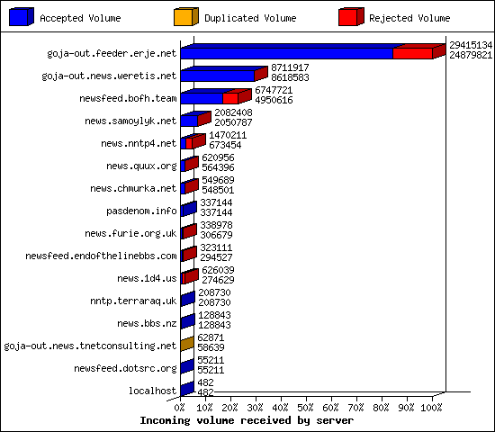 Incoming volume received by server