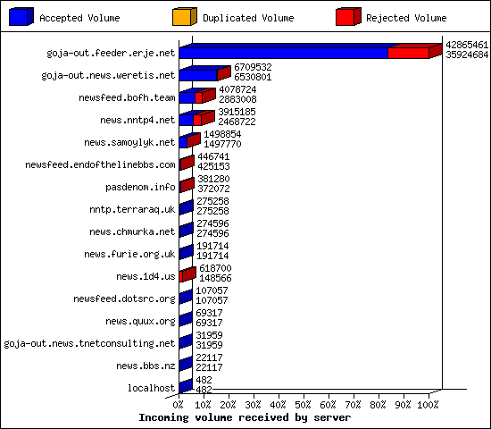 Incoming volume received by server