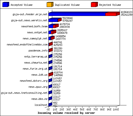 Incoming volume received by server