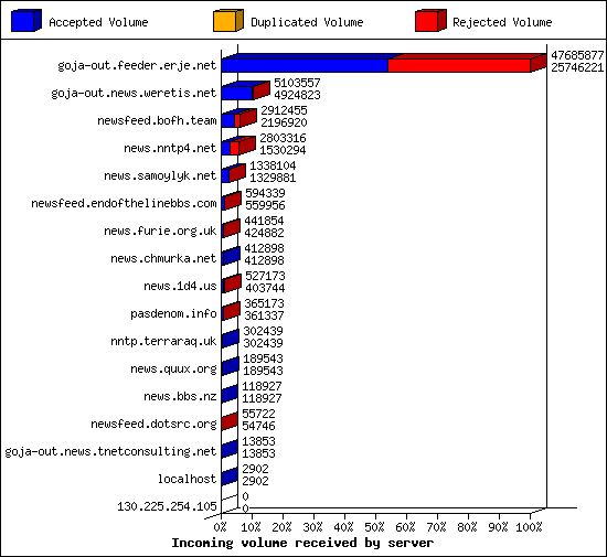 Incoming volume received by server