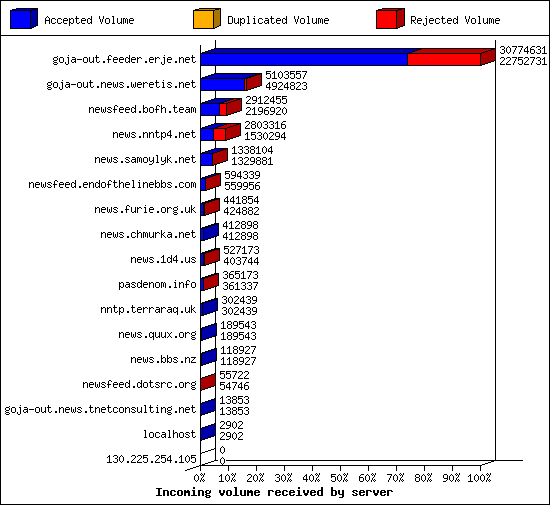 Incoming volume received by server