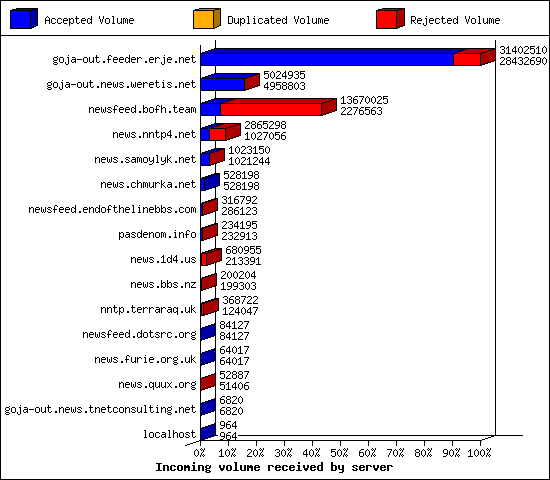 Incoming volume received by server