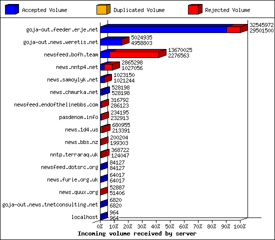 Incoming volume received by server