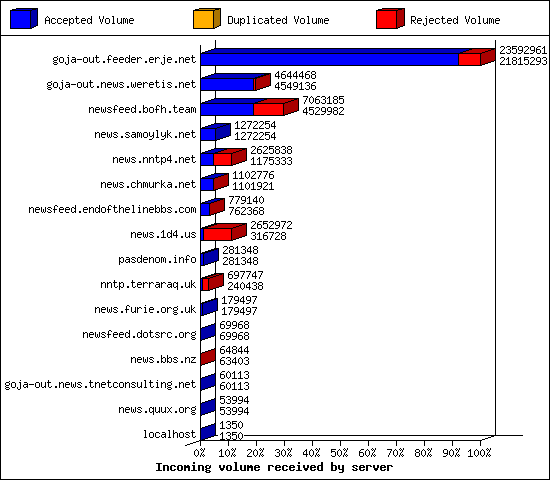 Incoming volume received by server