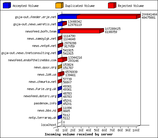 Incoming volume received by server