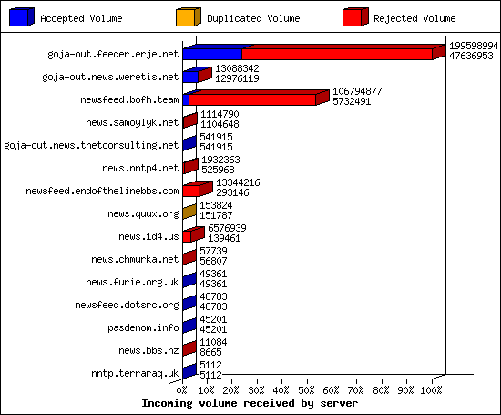 Incoming volume received by server