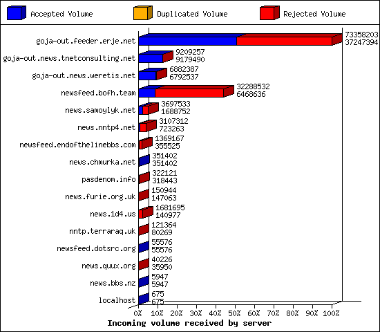Incoming volume received by server