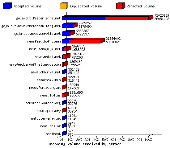 Incoming volume received by server