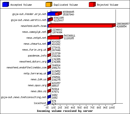 Incoming volume received by server