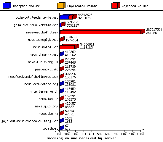 Incoming volume received by server