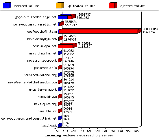 Incoming volume received by server