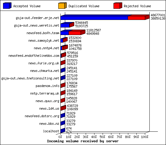Incoming volume received by server